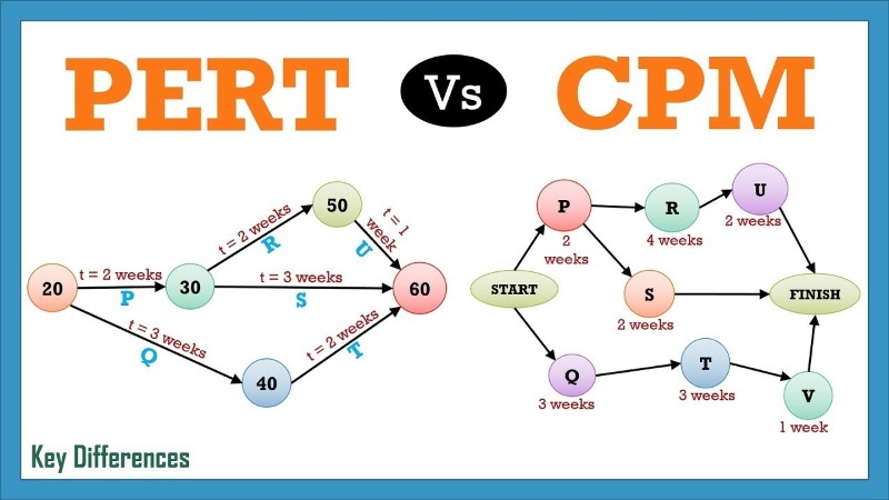 Pert Cpm-Diagramm