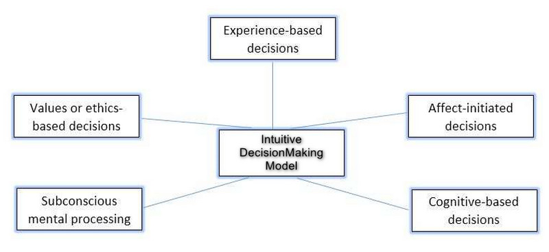 Intuitives Entscheidungsmodell