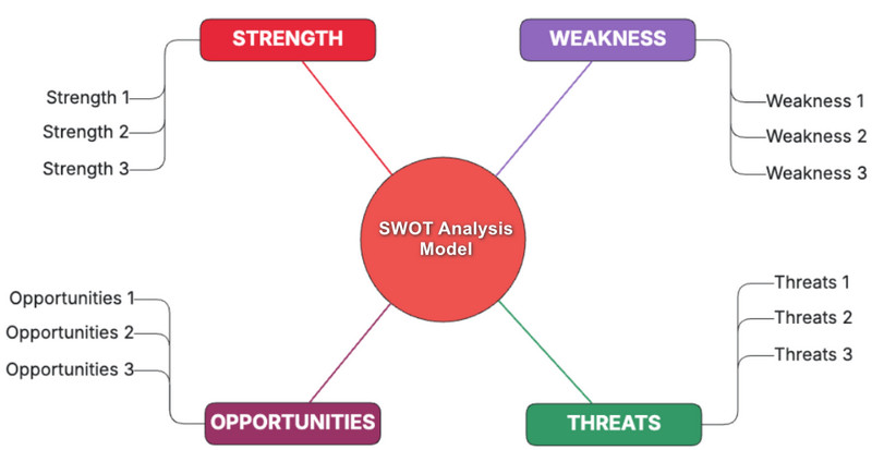 SWOT-Analysemodell