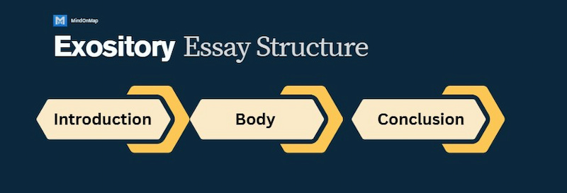 விளக்கக் கட்டுரை அமைப்பு