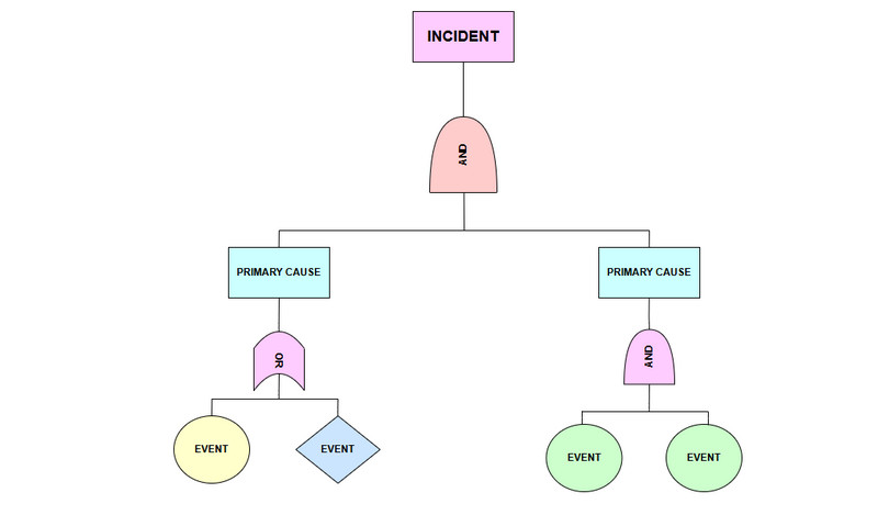 Fault Tree Analysis Image