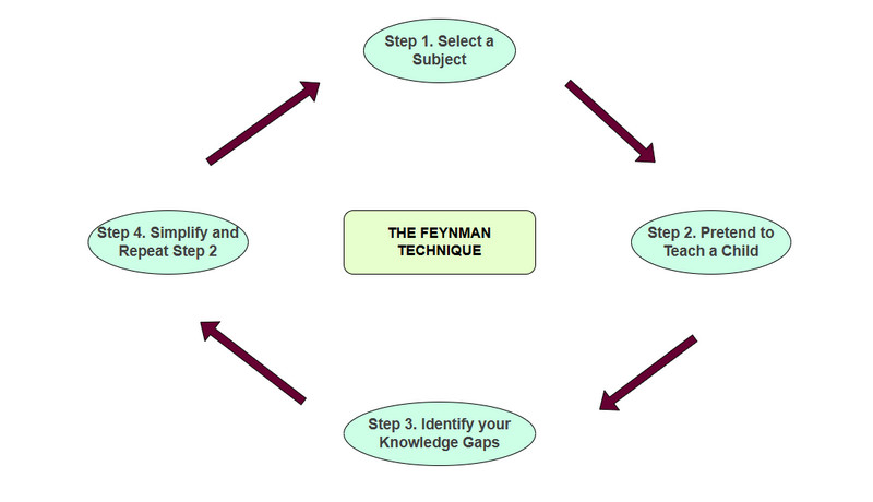 ¿Qué es la técnica de Feynman? Imagen
