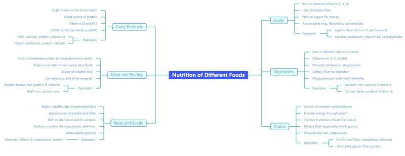 Voedingswaarde van voedingsmiddelen Afbeelding