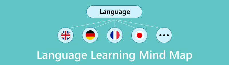 Language Learning Mind Map