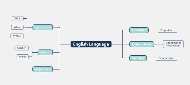 Mind Mapanguage Learning Image