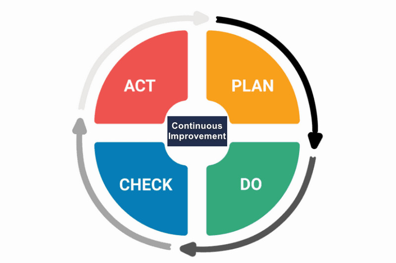 Pdca պատկեր