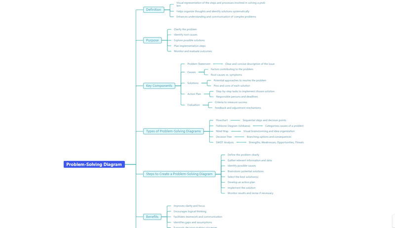 Mind Mapping-Problemlösungstechnik