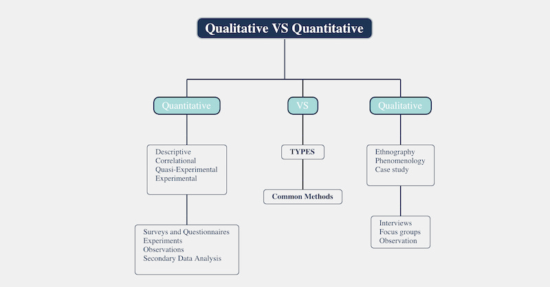 Квалитативно наспроти квантитативно истражување на Mindonmap