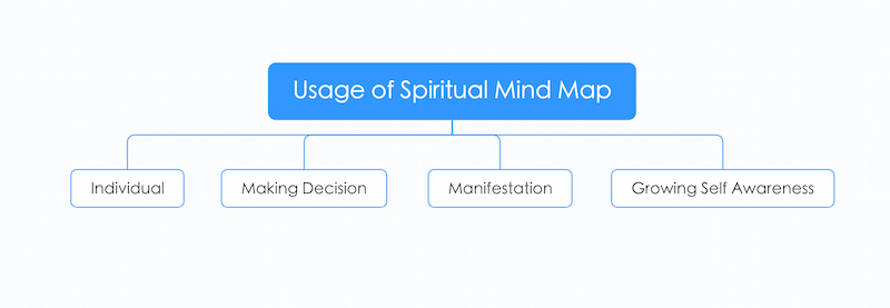 Mapa Mental Espiritualaren Erabilera