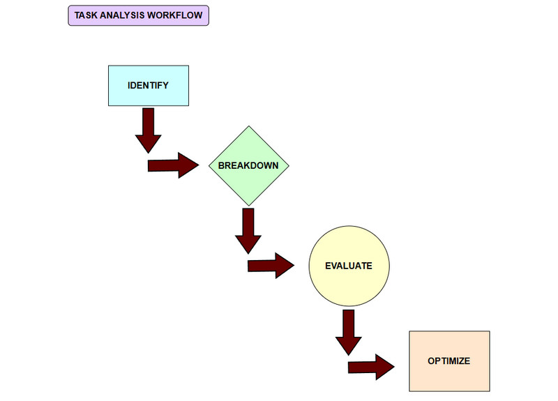 Apa Itu Analisis Tugas Gambar?