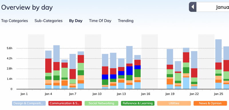 Rescuetime Zeitmanagement-App