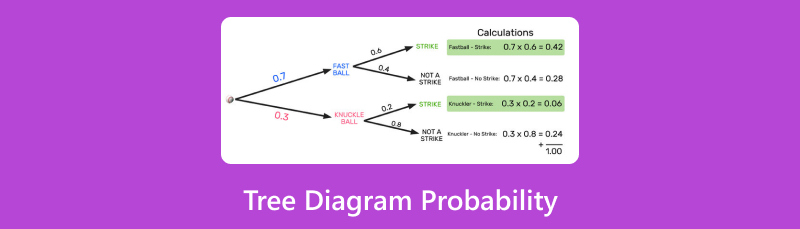 Puu diagrammi tõenäosus