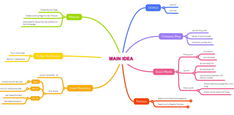 Mindmeister Ai generator mentalnih mapa