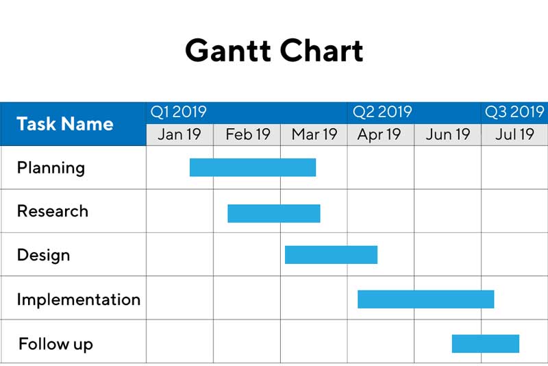Gantt-Diagramm