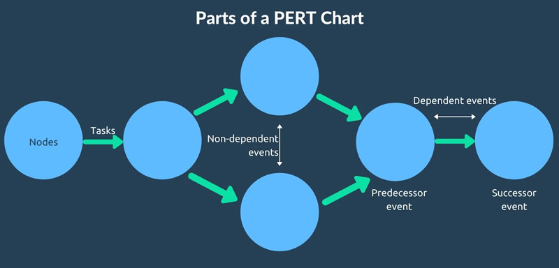 Pert-Diagramm