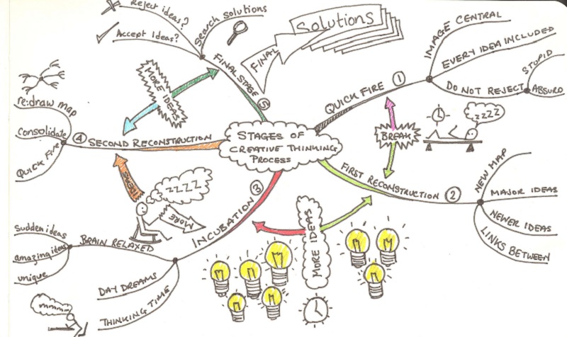 Problem Solving Mapping