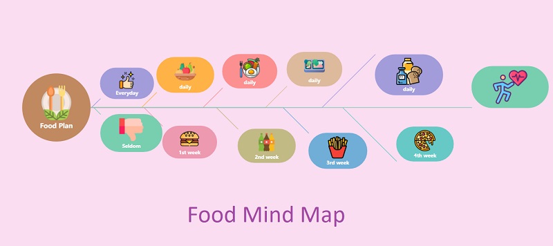 Amostra de comida de mapa mental