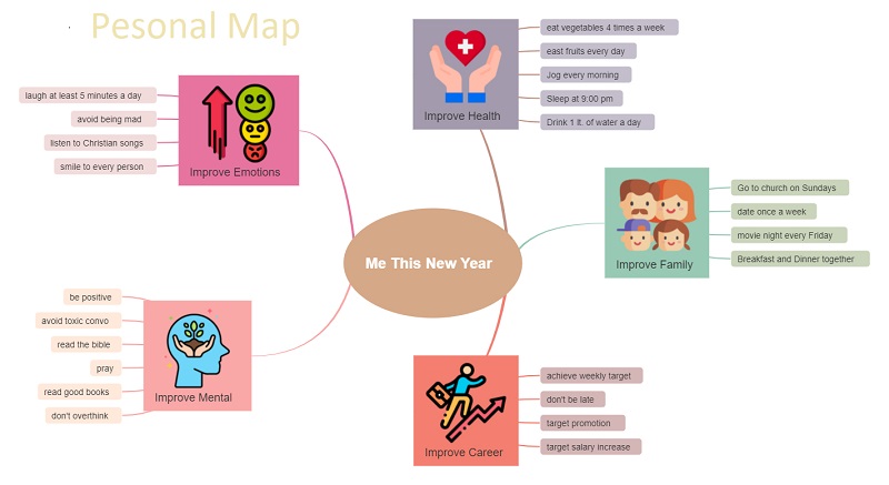 Mind Map Minta Személyes