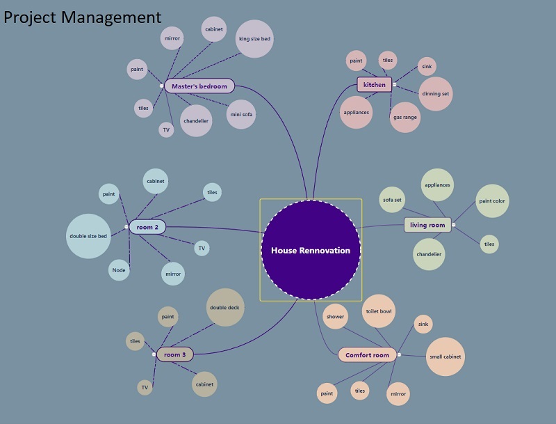 Ukázkový projektový management myšlenkové mapy