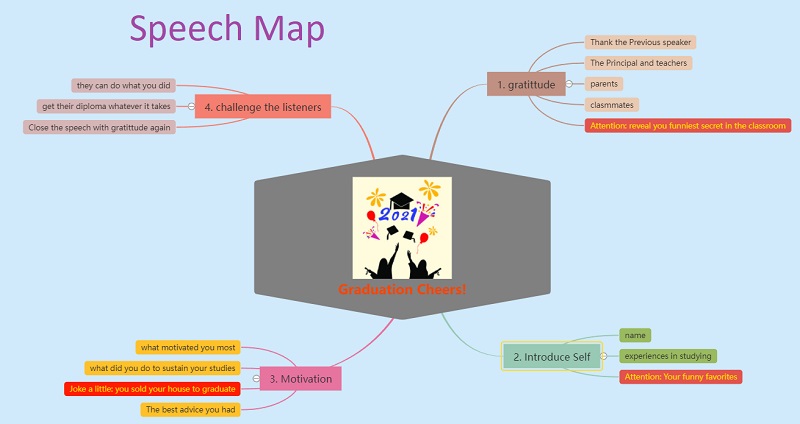 Mind Map ตัวอย่างคำพูด