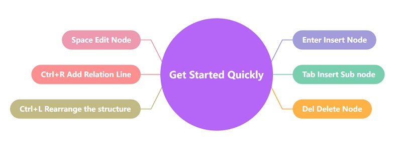 Mind Mapping Technique