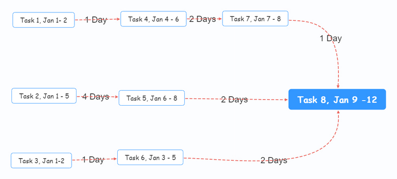 Pert Chart Exemplul unu