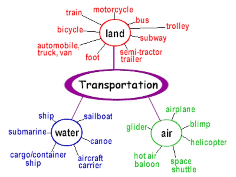 Transporte de mapas semánticos