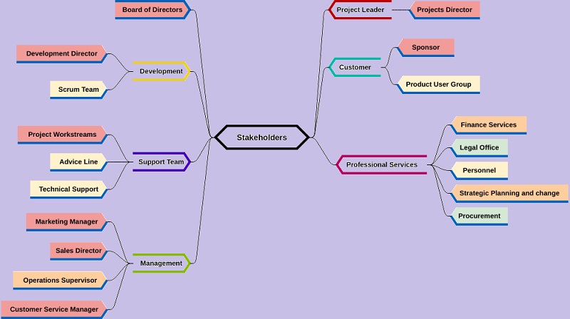 Stakeholder Mapping နမူနာ