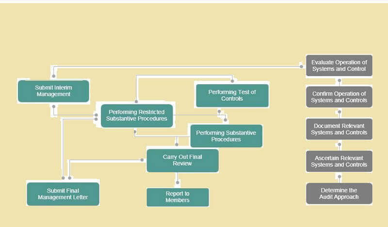 Audit diagram külső