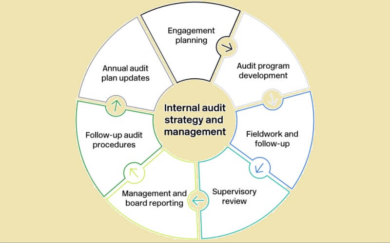 Ichki audit diagrammasi