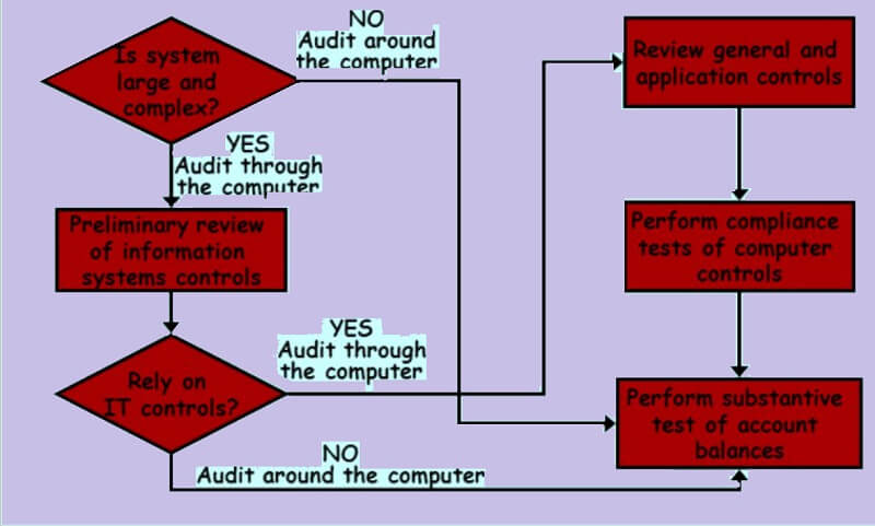 Audit diagram rendszer