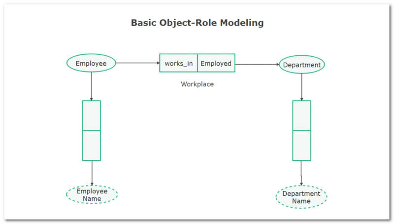 Shembull i modelimit bazë të roleve