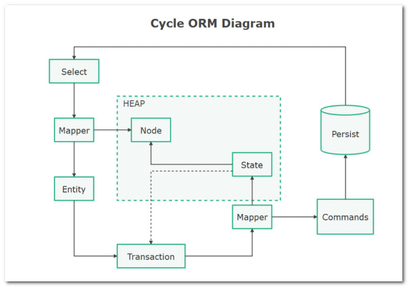 Exemplo de diagrama de ciclo ORM