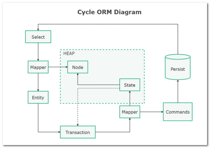 Cikla ORM diagrammas piemērs