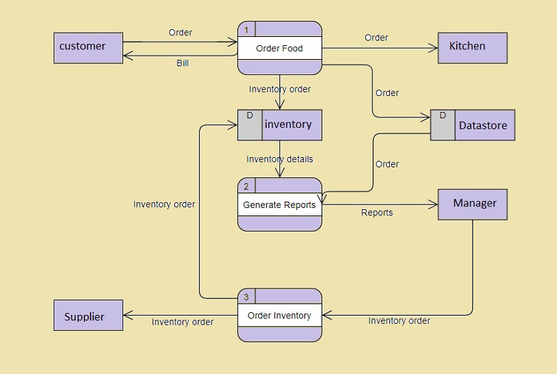 Contoh Diagram Alir Data Tiga