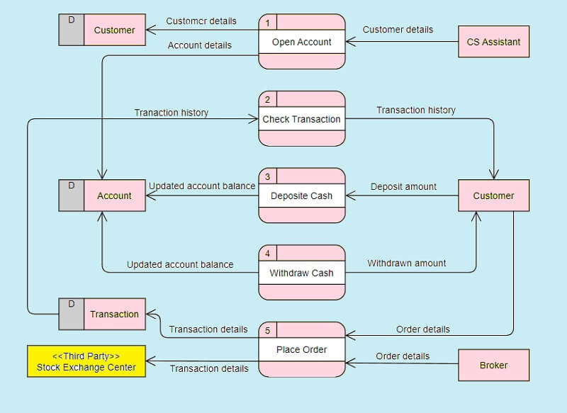 Adatfolyam diagram Második példa