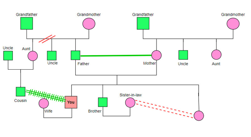 Genogram emocjonalny