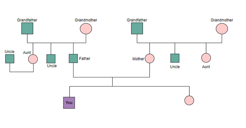 Οικογενειακό Γονιδόγραμμα