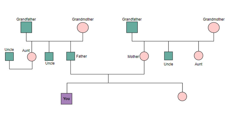 Familie Genogram