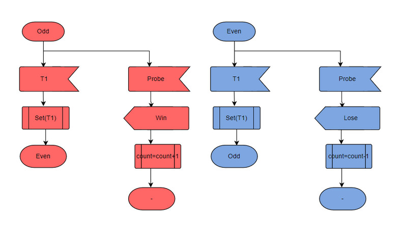 O'yin diagramma shabloni