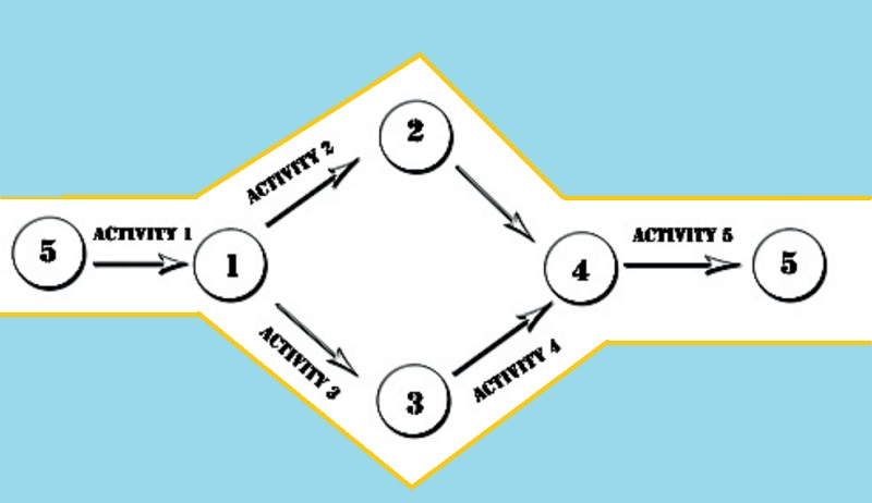 Logiske netværksdiagramhændelser