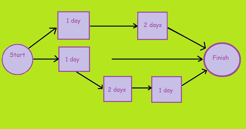 Dilyniant Diagram Rhwydwaith Rhesymegol