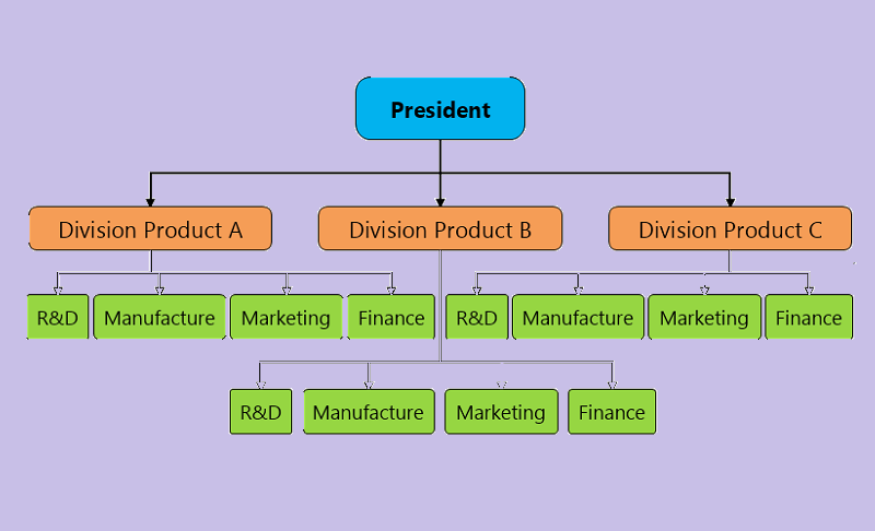 MindOnMap Organigrama Diagramă diviziune