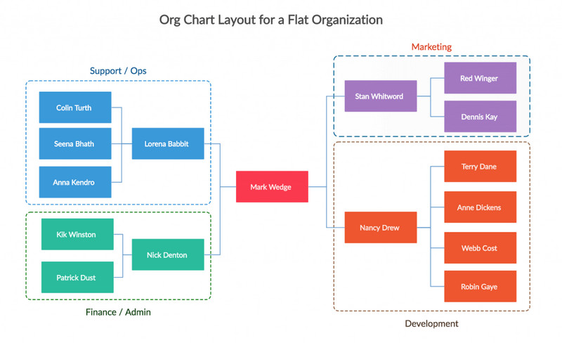 Org Chart MindOnMap Flat Organization