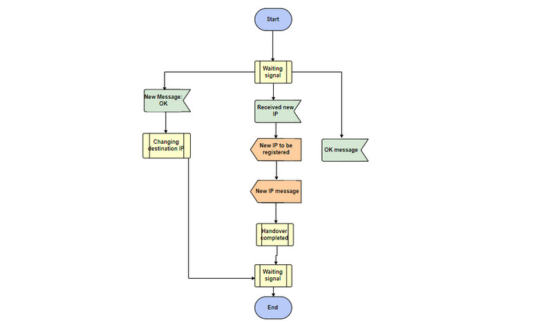 protsedura diagrammasi