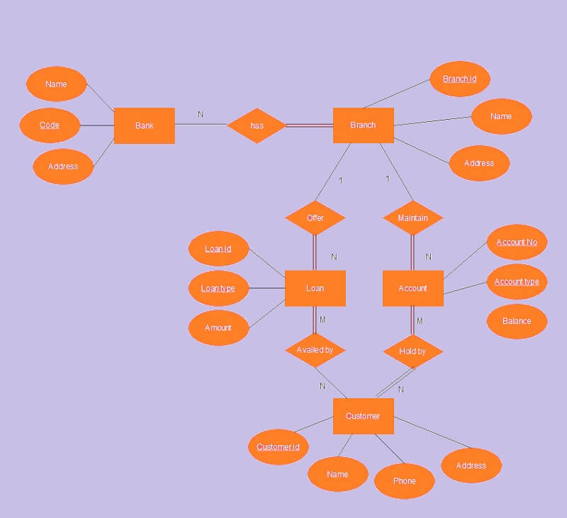 Aloqalar diagrammasi banki