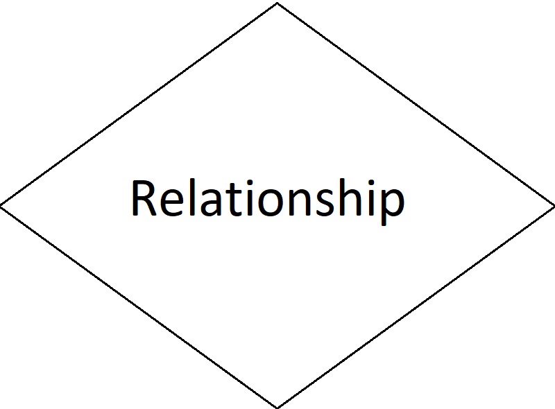 Vzťahový diagram Vzťah