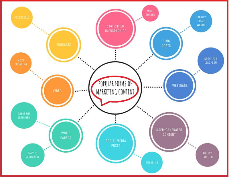 Karta za razmišljanje Bubble Map