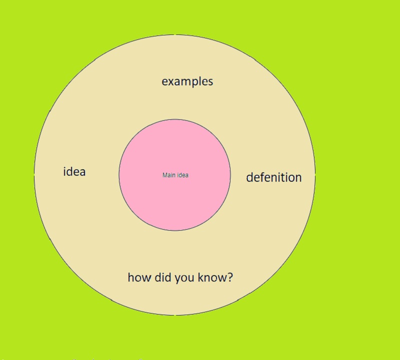 Thinking Map Circle Map