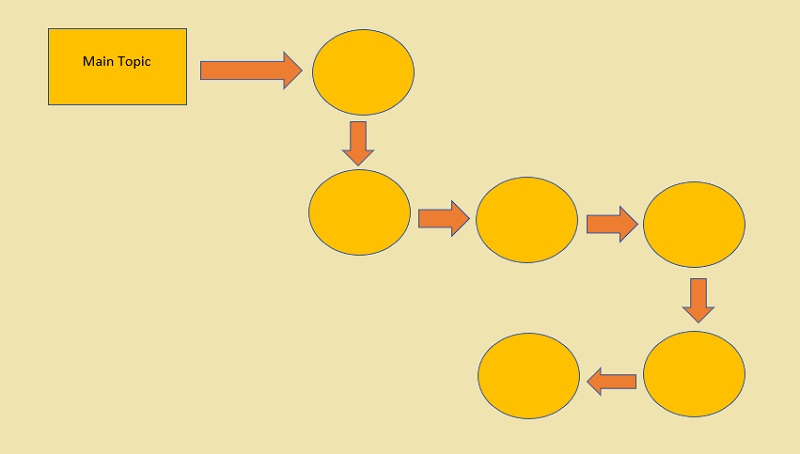 Thinking Map Flow Map